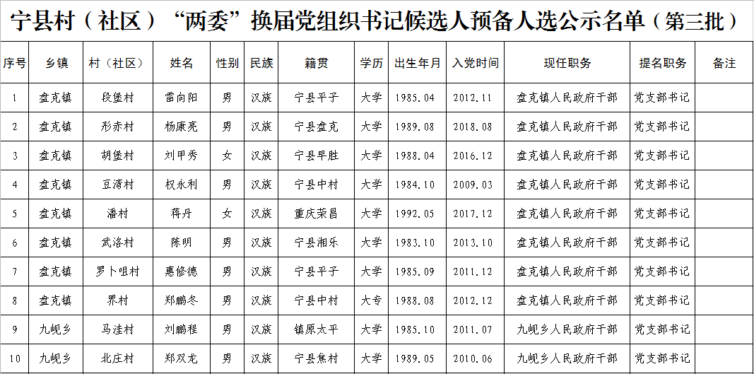 崖坪村民委員會(huì )最新人事任命
