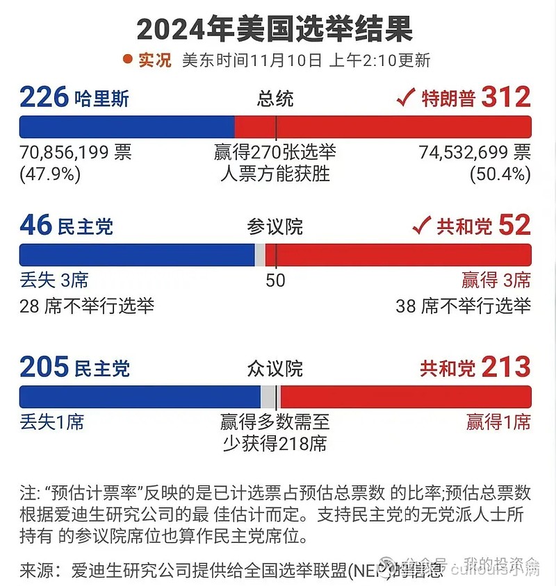 美總統大選最新統計與關(guān)鍵勝利走向分析