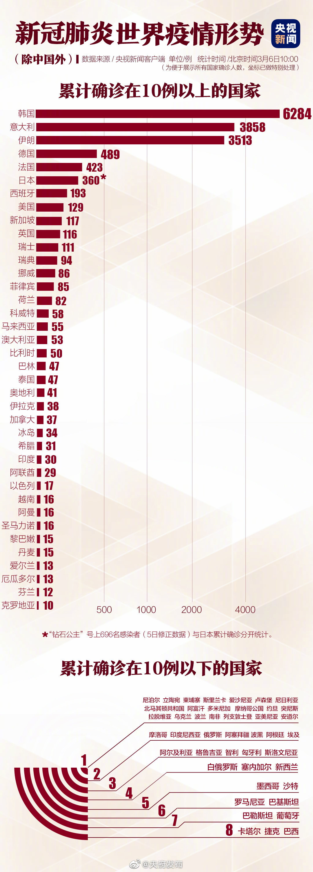 全球新冠疫情實(shí)時(shí)動(dòng)態(tài)與抗擊疫情最新進(jìn)展圖