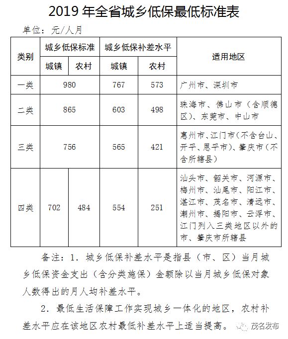 我國2019年低保最新政策深度解讀與解析