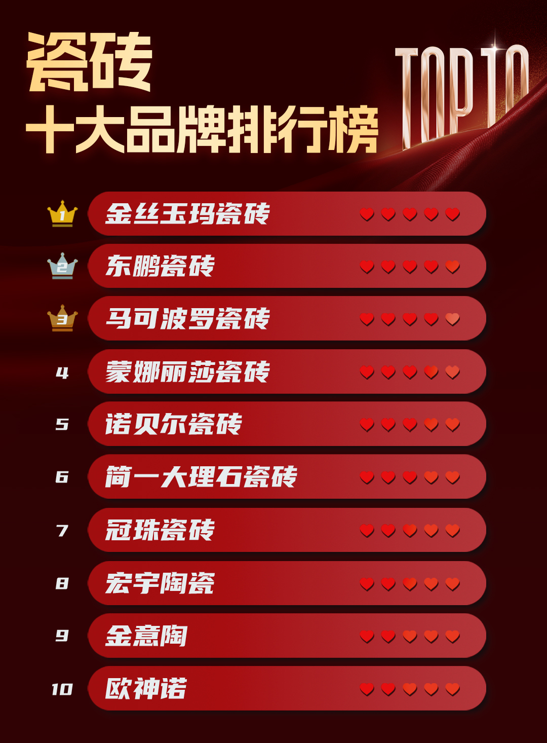 瓷磚十大品牌最新排名揭曉