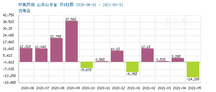 生意社環(huán)氧丙烷最新價(jià)格動(dòng)態(tài)解析