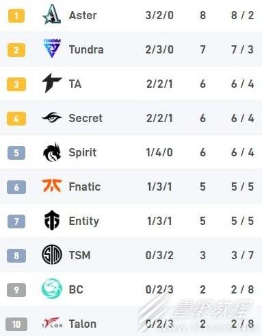 DOTA2積分排名更新，英雄榮耀的巔峰對決