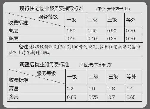 西安物業(yè)費收費標準最新概況概覽