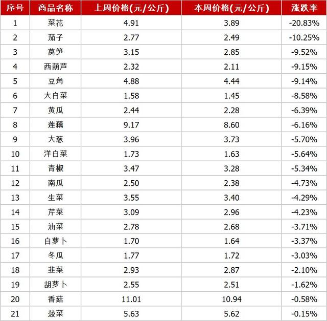 全國農產(chǎn)品最新價(jià)格概覽報告發(fā)布
