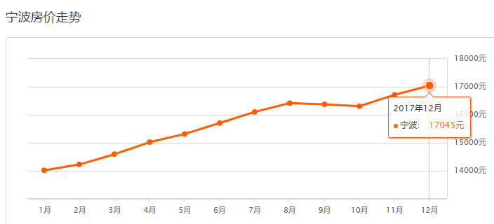寧波最新房?jì)r(jià)走勢圖揭秘，市場(chǎng)趨勢分析與未來(lái)預測