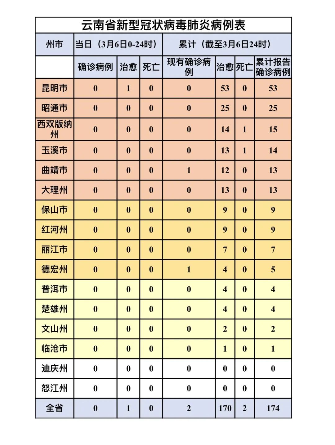 云南疫情最新報告（9月版）概況