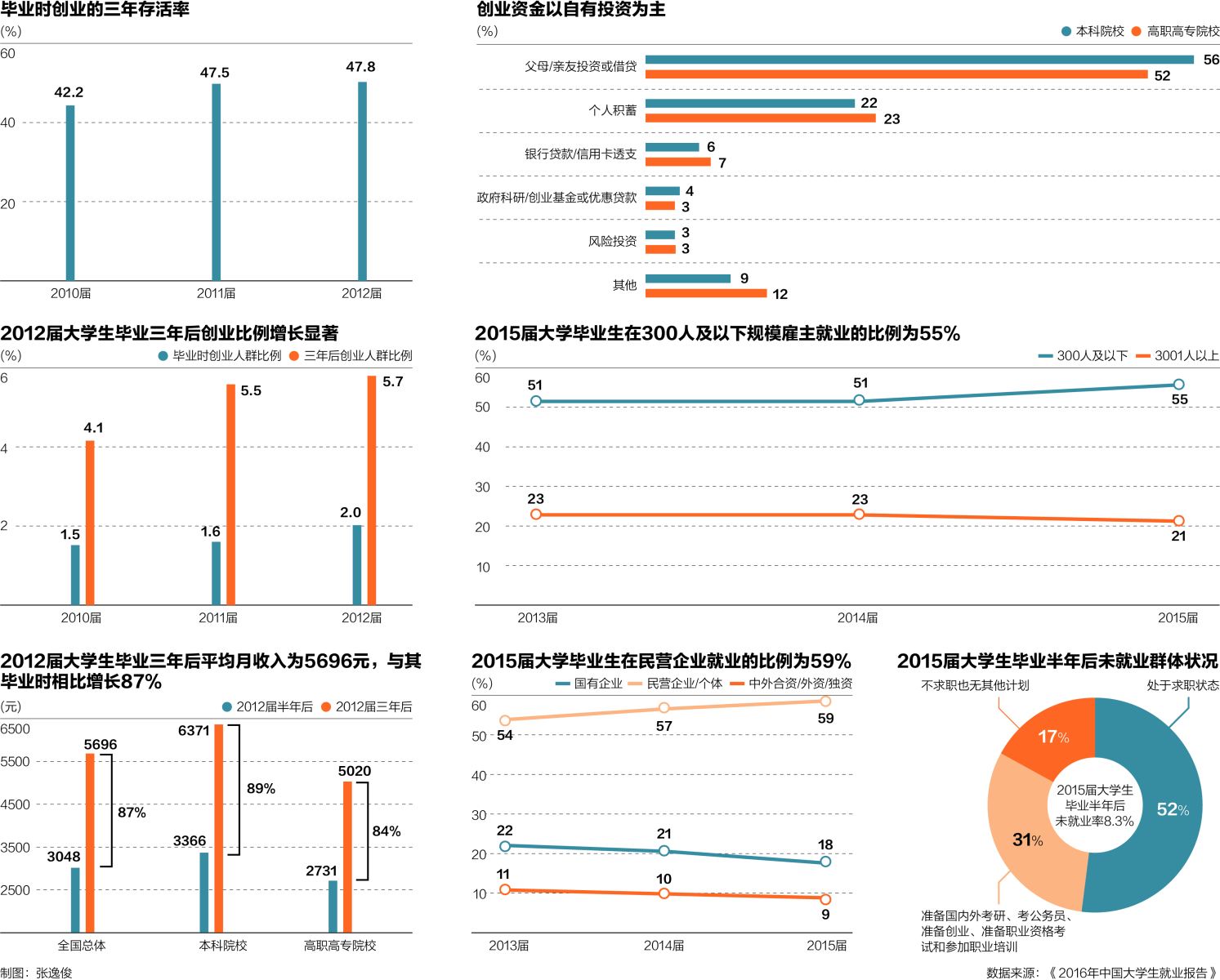 大學(xué)生創(chuàng  )業(yè)，數據、趨勢、挑戰與機遇并存分析
