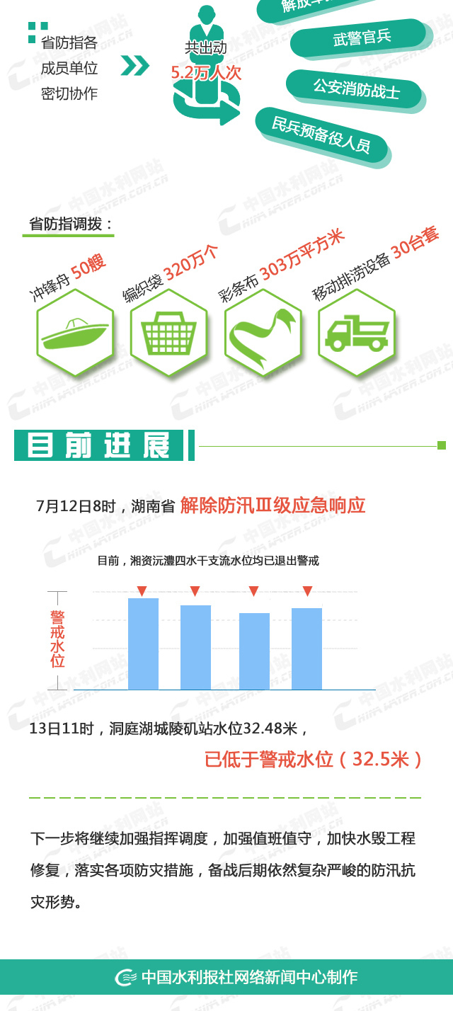 中國抗洪防汛最新動(dòng)態(tài)報告