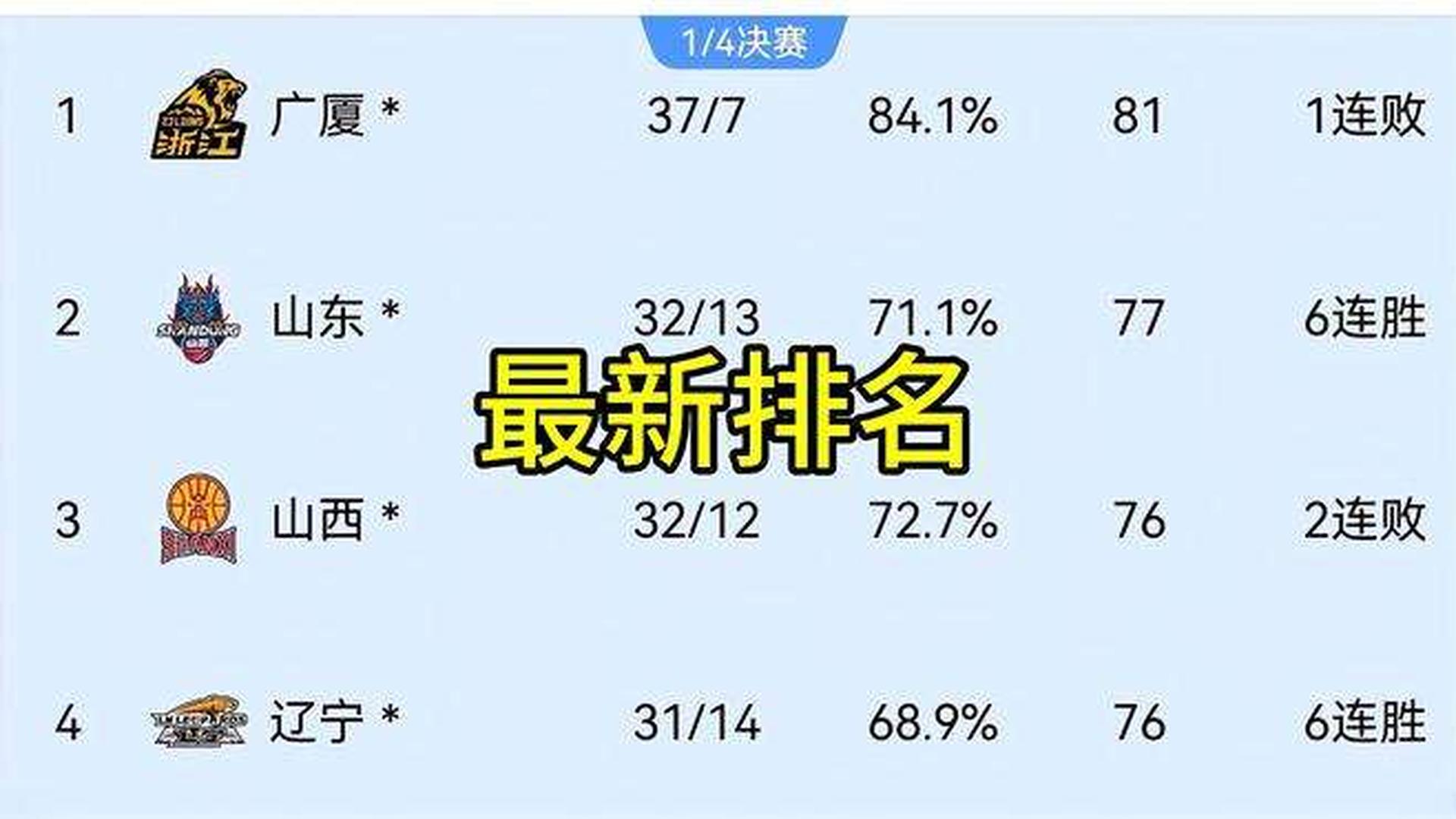 山東男籃最新排名，蓄勢待發(fā)，展現山東力量風(fēng)采