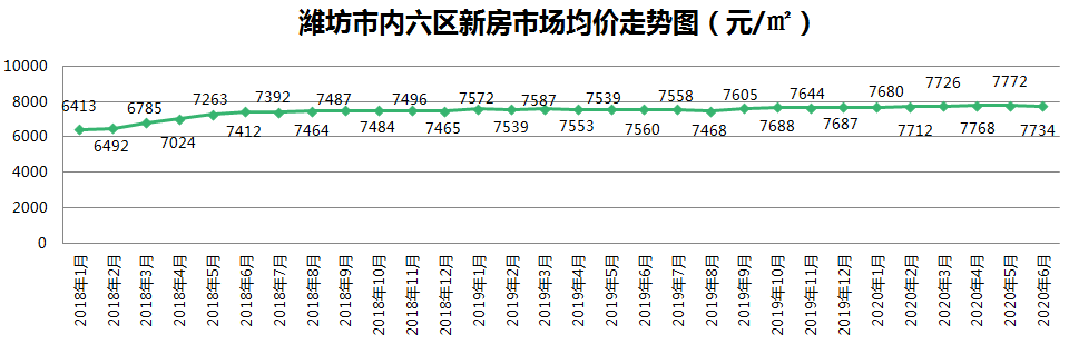 濰坊房?jì)r(jià)最新動(dòng)態(tài)，2019年更新