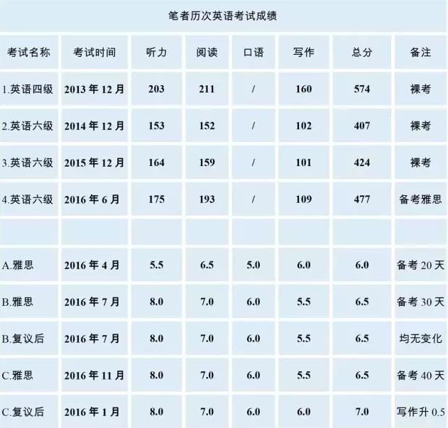 最新雅思總分對照表全面解析