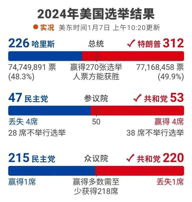 拜登最新得票數揭示，選舉動(dòng)態(tài)深度剖析