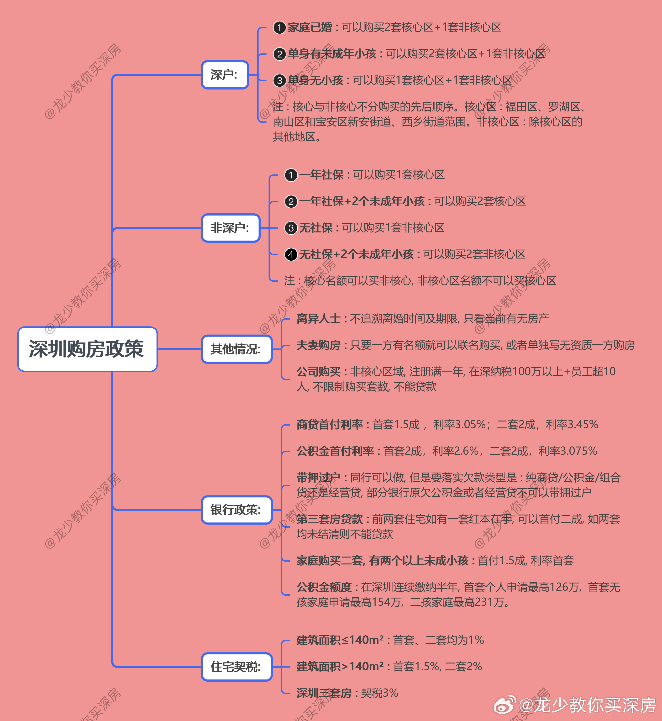 深圳樓市新政，影響及展望