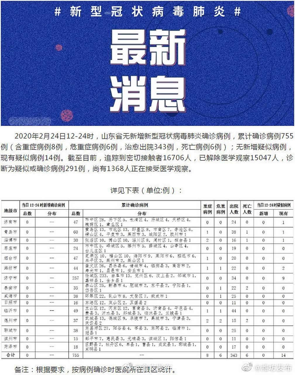 肺炎疫情最新通報名單及動(dòng)態(tài)更新