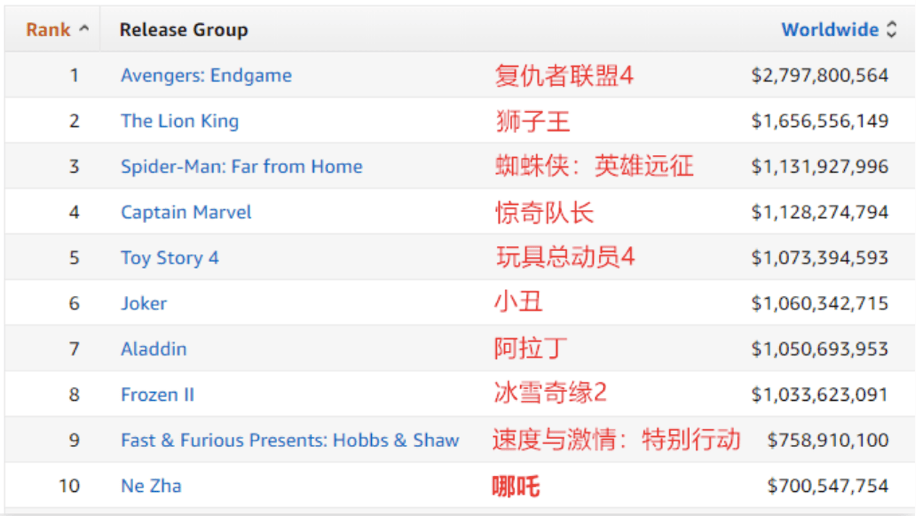 花木蘭全球票房動(dòng)態(tài)解析報告